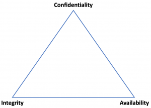 The CIA Triad