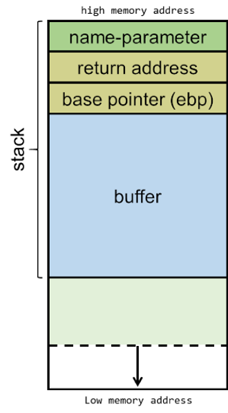 Buffer overflow attacks explained