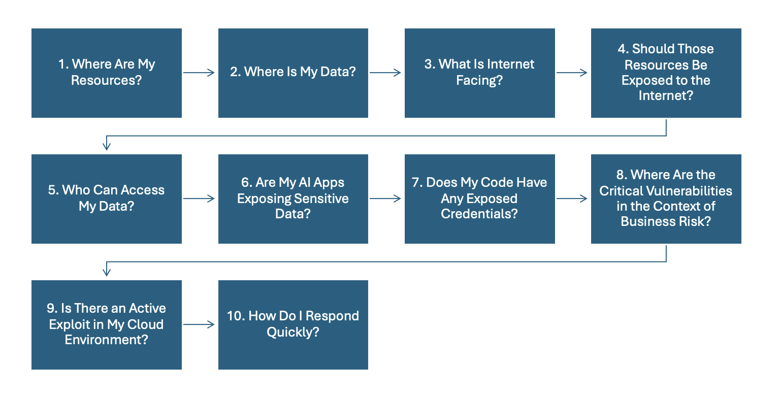 top-ten-strategic-cloud-security-questions