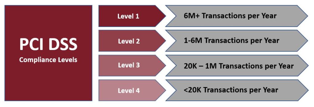 PCI DSS Compliance Levels