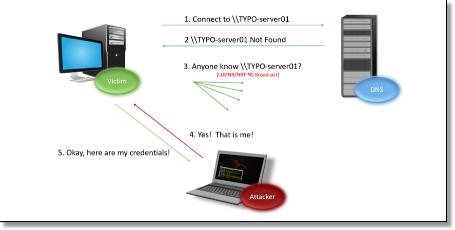 NBNS and LLMNR spoofing attack diagram