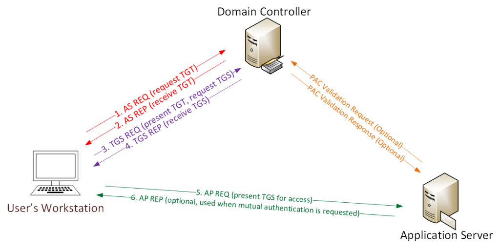 Kerberos Authentication Protocol